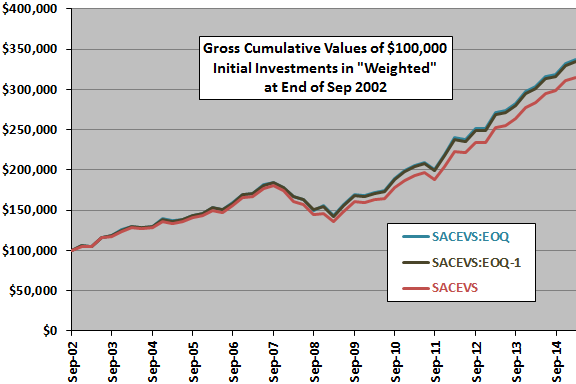 SACEVS-daily-mods-Weighted-gross-cumulatives