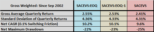 SACEVS-daily-mods-Weighted-stats