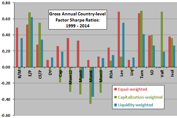 country-level-gross-annual-factor-Sharpe-ratios