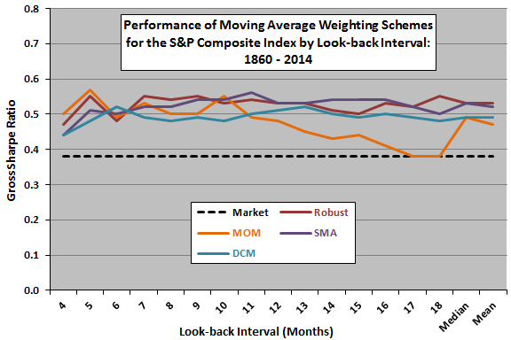 full-period-weighting-scheme-performance-by-look-back-interval