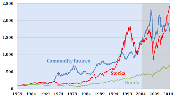 inflation-adjusted-stocks-bonds-commodities-index-performance