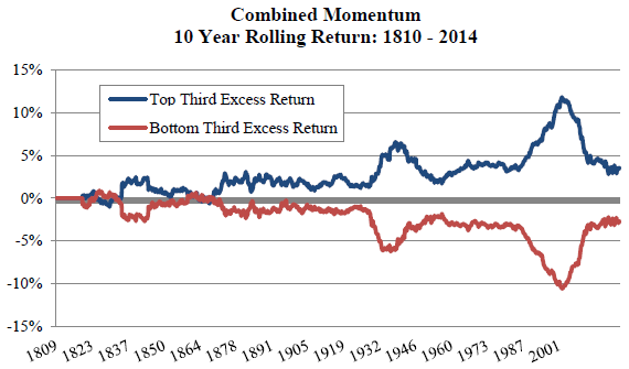 rolling-10-year-multi-class-momentum