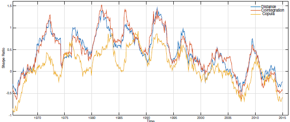 rolling-Sharpe-ratios-for-pairs-trading-methods