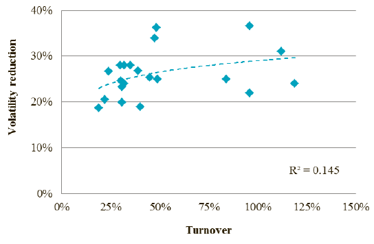 stock-portfolio-volatility-vs-turnover