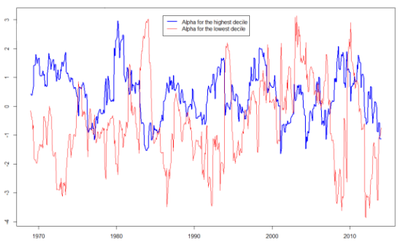 time-varying-alphas-of-extreme-momentum-deciles