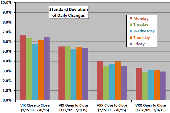 VIX-VXX-volatility-by-day-of-week