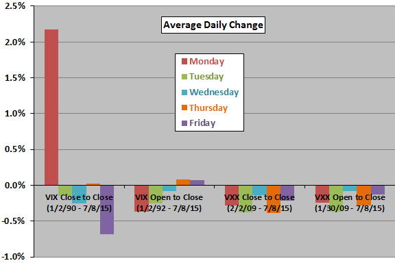 average-VIX-change-VXX-return-by-day-of-week