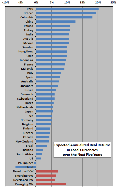 expected-country-stock-market-annualized-real-returns-in-local-currencies
