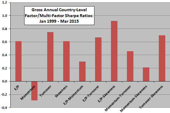 gross-annual-country-level-factor-Sharpe-ratios