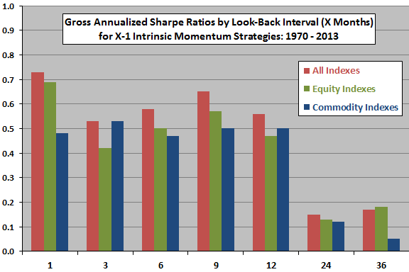 intrinsic-momentum-strategy-gross-Sharpe-ratios-by-lookback-interval
