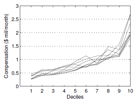 mutual-fund-manager-compensation-vs-demonstrated-skill