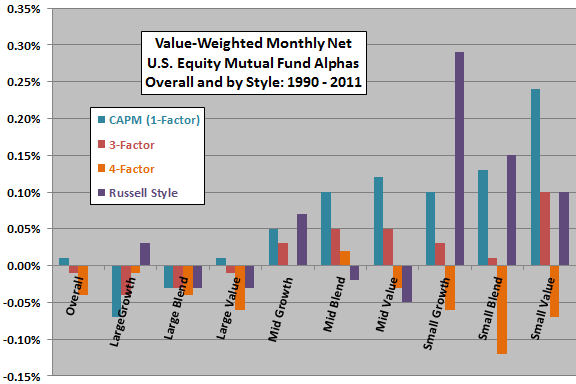 mutual-fund-overall-and-style-net-monthly-alphas