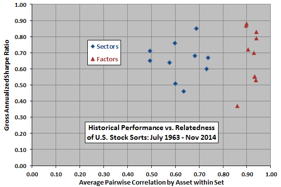 performance-vs-average-pairwise-correlation-for-sectors-and-factors