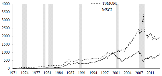 time-series-momentum-gross-performance