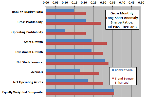 trend-screen-enhanced-vs-conventional-anomaly-gross-monthly-Sharpe-ratios