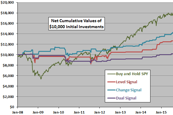 SPY-VVIX-signal-net-cumulatives