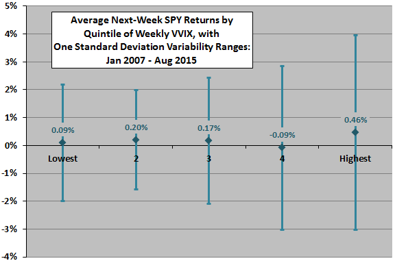 SPY-weekly-return-by-VVIX-quintile