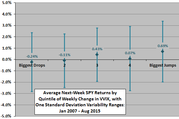 SPY-weekly-return-by-weekly-change-in-VVIX-quintile