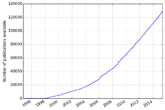 SSRN-financial-papers-available-over-time