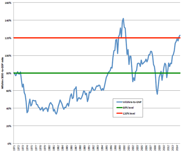 US-stock-market-capitalization-to-GNP-ratio