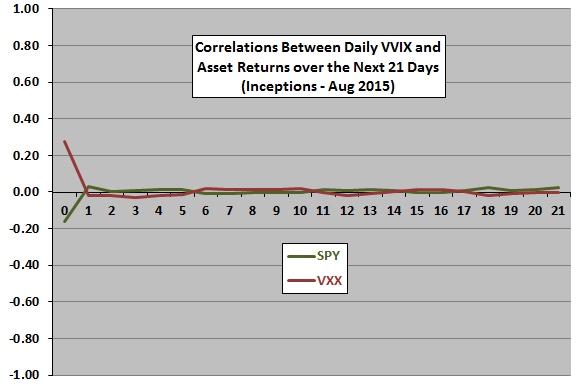 VVIX-leading-correlations-re-SPY-VXX