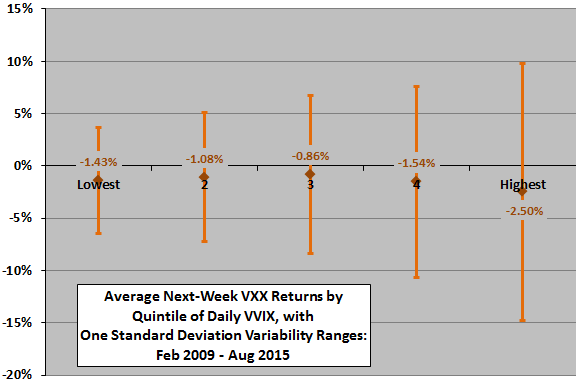 VXX-weekly-return-by-VVIX-quintile