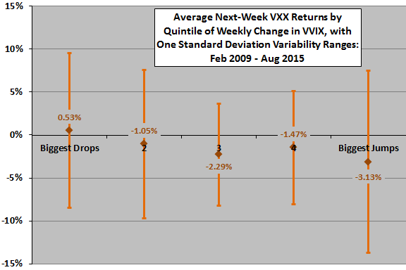 VXX-weekly-return-by-weekly-change-in-VVIX-quintile