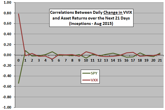 change-in-VVIX-leading-correlations-re-SPY-VXX