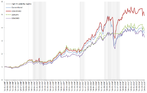 conditional-currency-trade-cumulatives