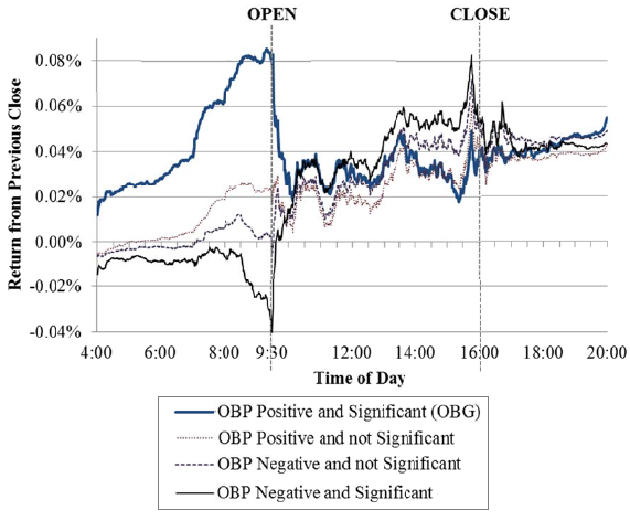 cumulative-average-intraday-returns-by-overnight-bias-group