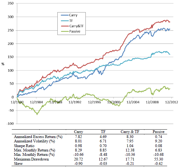 currency-carry-and-trendfollowing-gross-cumulatives