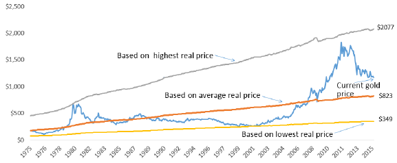 expected-gold-price-based-on-golden-constant