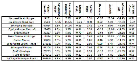 hedge-fund-return-statistics-by-category