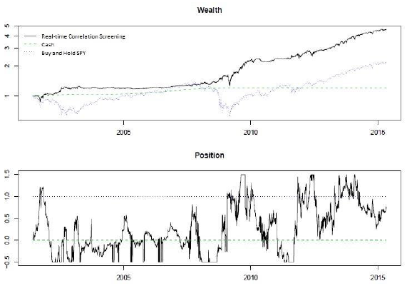 real-time-correlation-strategy-equity-weight-and-performance