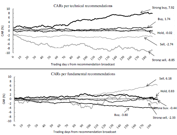 technician-and-fundamentalist-stock-picking-performance