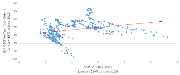 10-year-GSCI-total-return-vs-GSCI-real-price