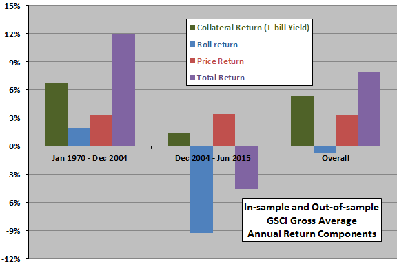 GSCI-gross-average-annual-return-components