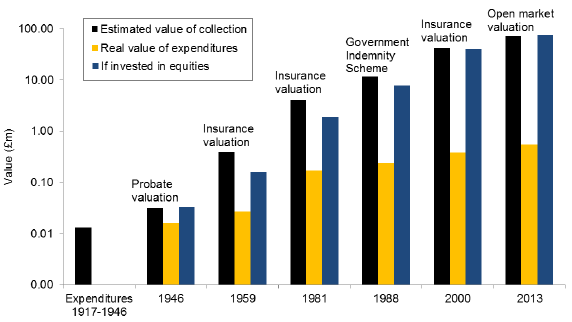 Keynes-art-collection-valuation-over-time