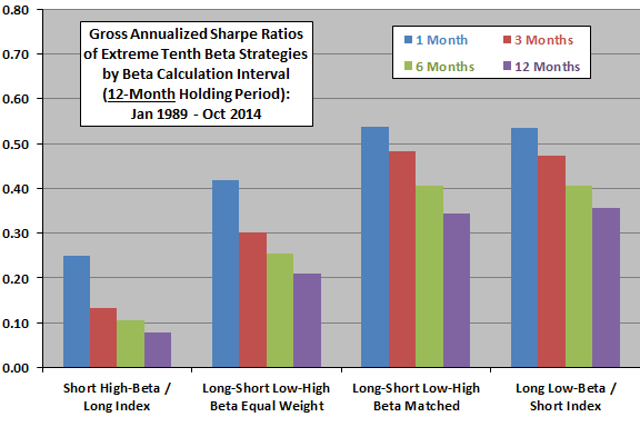 SP500-beta-strategies-gross-Sharpe-ratios-annual