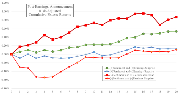 average-post-earnings-announcement-drift-by-sentiment-and-surprise