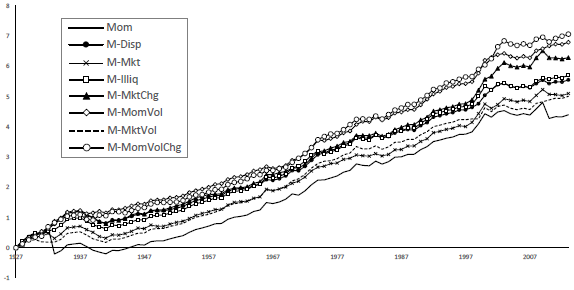 log-cumulatives-for-different-momentum-strategies