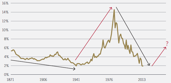 us-treasury-bond-yield-over-the-long-run