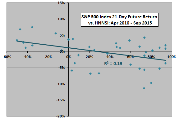 21-day-future-returns-vs-HNNSI