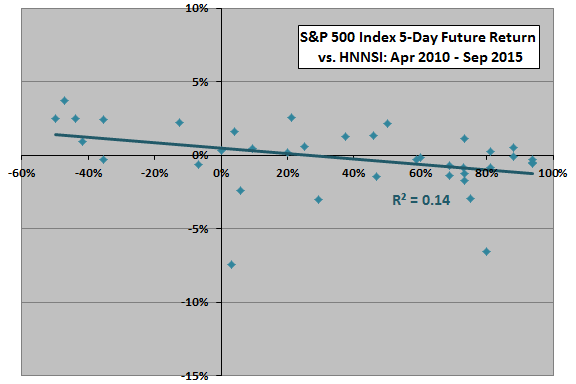 5-day-future-returns-vs-HNNSI