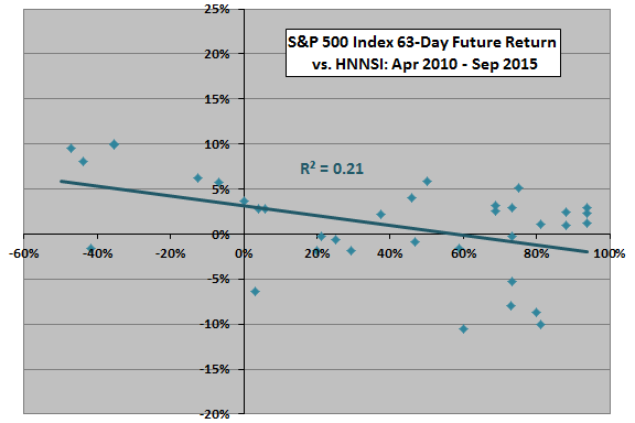 63-day-future-returns-vs-HNNSI