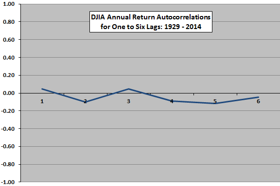 DJIA-annual-return-autocorrelations