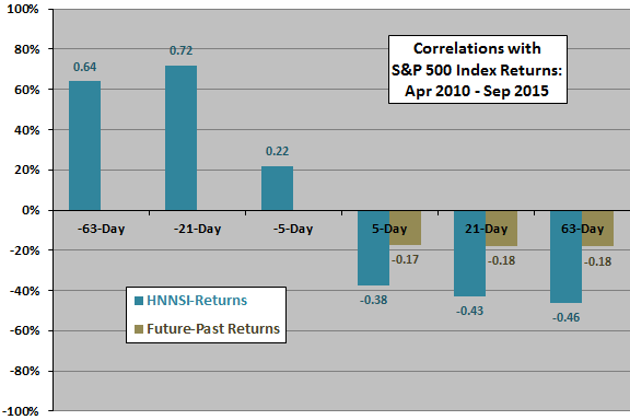 HNNSI-SP500-past-future-return-correlations