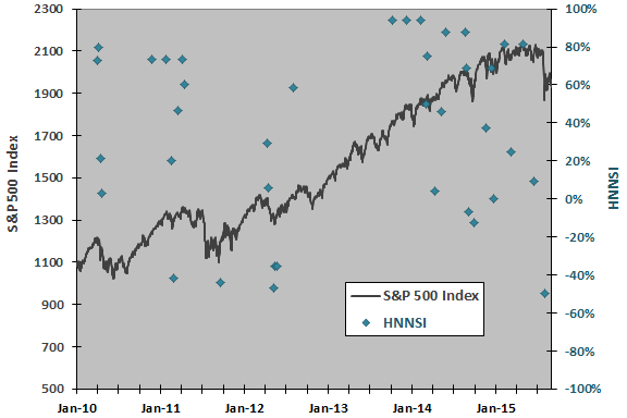 SP500-HNNSI