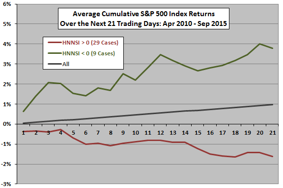 SP500-average-cumulative-future-returns