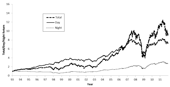 average-cumulative-day-and-night-stock-returns-worldwide